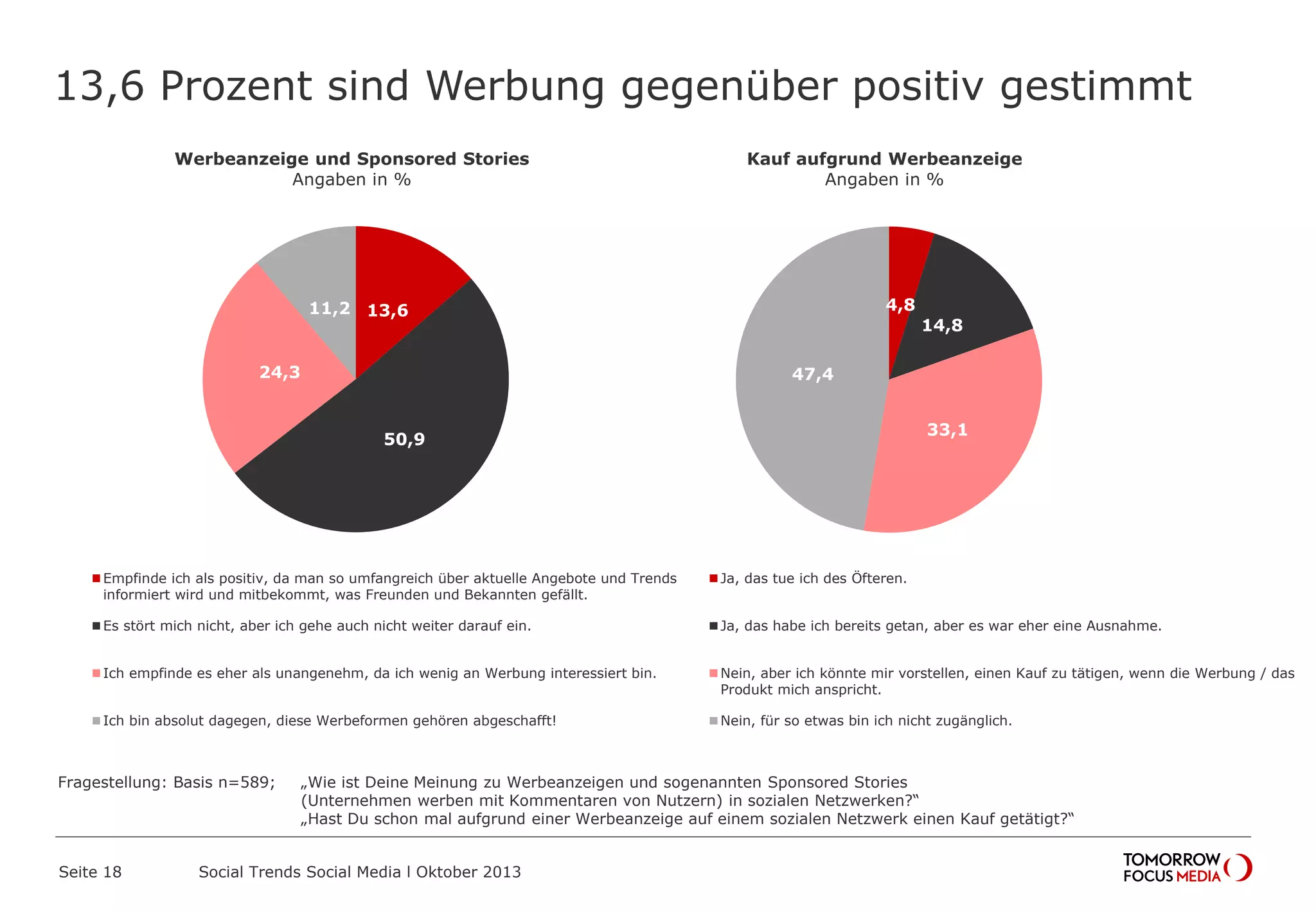 13,6 Prozent sind Werbung gegenüber positiv gestimmt
Seite 18 Social Trends Social Media l Oktober 2013
13,6
50,9
24,3
11,2
Werbeanzeige und Sponsored Stories
Angaben in %
Empfinde ich als positiv, da man so umfangreich über aktuelle
Angebote und Trends informiert wird und mitbekommt, was
Freunden und Bekannten gefällt.
Es stört mich nicht, aber ich gehe auch nicht weiter darauf ein.
Ich empfinde es eher als unangenehm, da ich wenig an Werbung
interessiert bin.
4,8
14,8
33,1
47,4
Kauf aufgrund Werbeanzeige
Angaben in %
Ja, das tue ich des Öfteren.
Ja, das habe ich bereits getan, aber es war eher eine Ausnahme.
Nein, aber ich könnte mir vorstellen, einen Kauf zu tätigen, wenn
die Werbung / das Produkt mich anspricht.
Nein, für so etwas bin ich nicht zugänglich.
Fragestellung: Basis n=589; „Wie ist Deine Meinung zu Werbeanzeigen und sogenannten Sponsored Stories
(Unternehmen werben mit Kommentaren von Nutzern) in sozialen Netzwerken?“
„Hast Du schon mal aufgrund einer Werbeanzeige auf einem sozialen Netzwerk einen Kauf getätigt?“
 