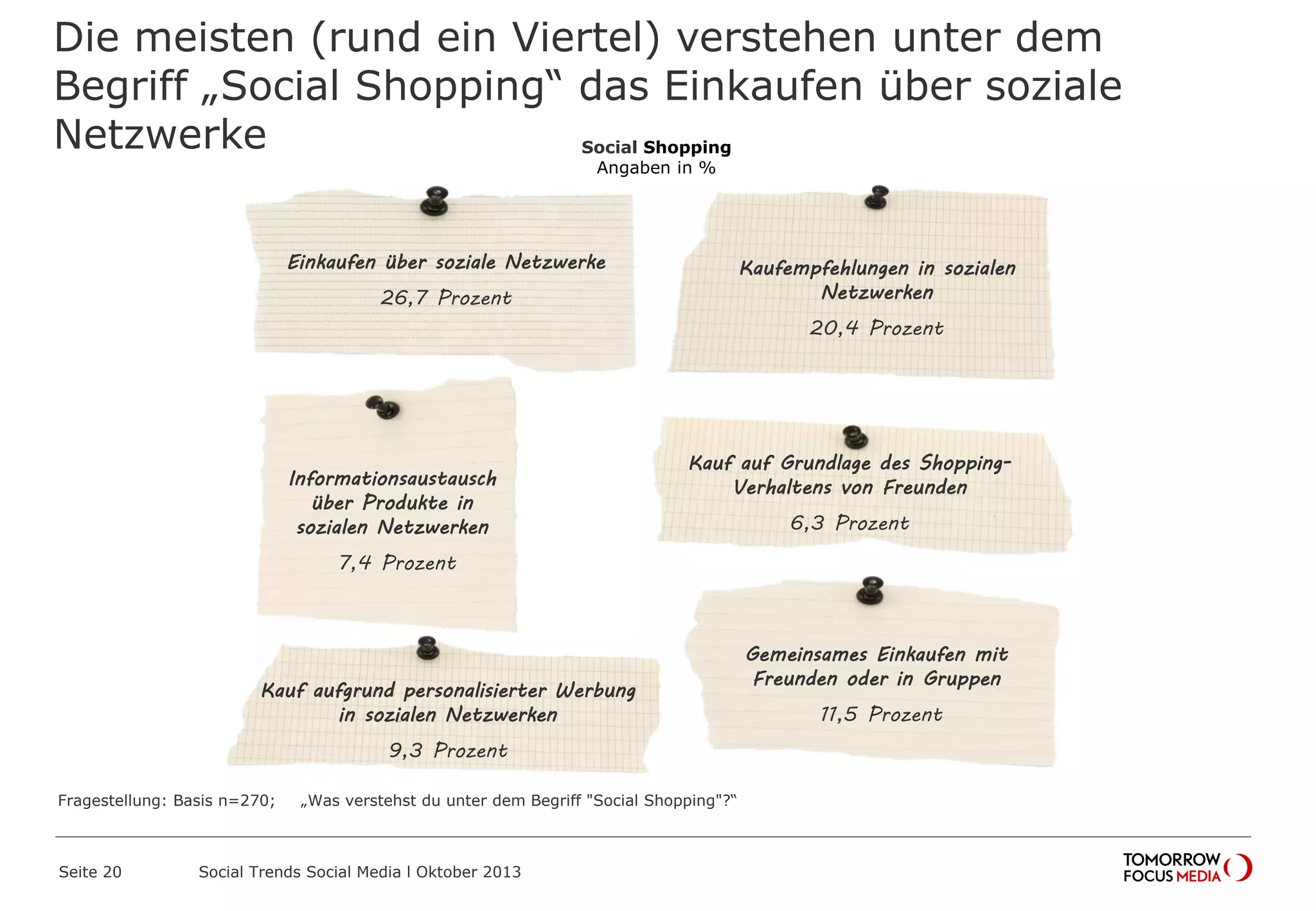 Die meisten (rund ein Viertel) verstehen unter dem
Begriff „Social Shopping“ das Einkaufen über soziale
Netzwerke
Seite 20 Social Trends Social Media l Oktober 2013
Einkaufen über soziale Netzwerke
26,7 Prozent
Kaufempfehlungen in sozialen
Netzwerken
20,4 Prozent
Social Shopping
Angaben in %
Gemeinsames Einkaufen mit
Freunden oder in Gruppen
11,5 Prozent
Informationsaustausch
über Produkte in
sozialen Netzwerken
7,4 Prozent
Kauf auf Grundlage des Shopping-
Verhaltens von Freunden
6,3 Prozent
Kauf aufgrund personalisierter Werbung
in sozialen Netzwerken
9,3 Prozent
Fragestellung: Basis n=270; „Was verstehst du unter dem Begriff "Social Shopping"?“
 