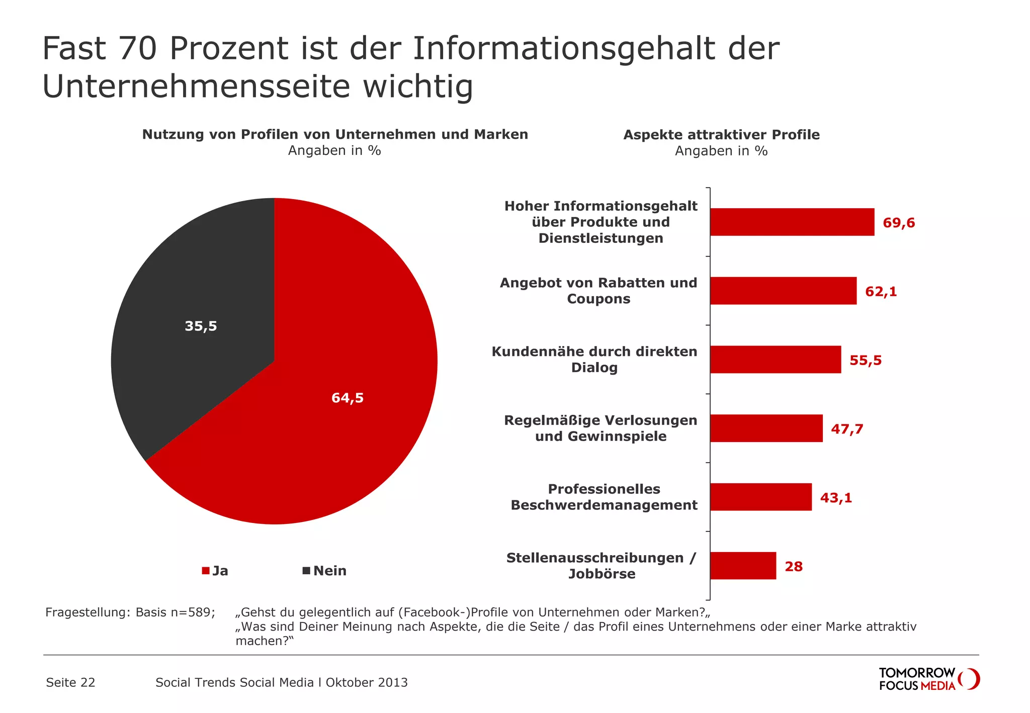 Fast 70 Prozent ist der Informationsgehalt der
Unternehmensseite wichtig
Seite 22 Social Trends Social Media l Oktober 2013
64,5
35,5
Nutzung von Profilen von Unternehmen und Marken
Angaben in %
Ja Nein
69,6
62,1
55,5
47,7
43,1
28
Hoher Informationsgehalt
über Produkte und
Dienstleistungen
Angebot von Rabatten und
Coupons
Kundennähe durch direkten
Dialog
Regelmäßige Verlosungen
und Gewinnspiele
Professionelles
Beschwerdemanagement
Stellenausschreibungen /
Jobbörse
Aspekte attraktiver Profile
Angaben in %
Fragestellung: Basis n=589; „Gehst du gelegentlich auf (Facebook-)Profile von Unternehmen oder Marken?„
„Was sind Deiner Meinung nach Aspekte, die die Seite / das Profil eines Unternehmens oder einer Marke attraktiv machen?“
 