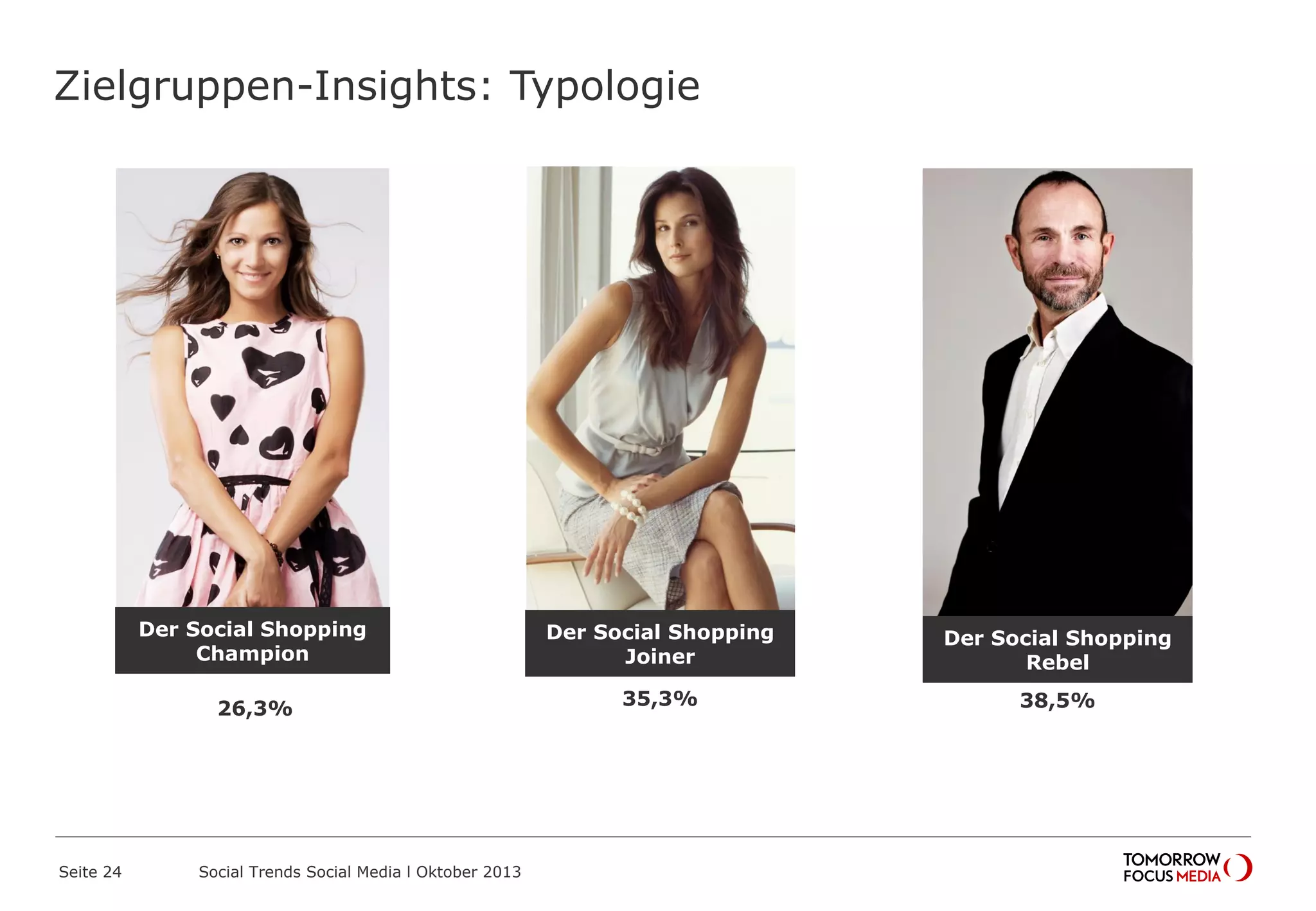 Zielgruppen-Insights: Typologie
Seite 24 Social Trends Social Media l Oktober 2013
35,3%
Der Social Shopping
Joiner
26,3%
Der Social Shopping
Champion
38,5%
Der Social Shopping
Rebel
 