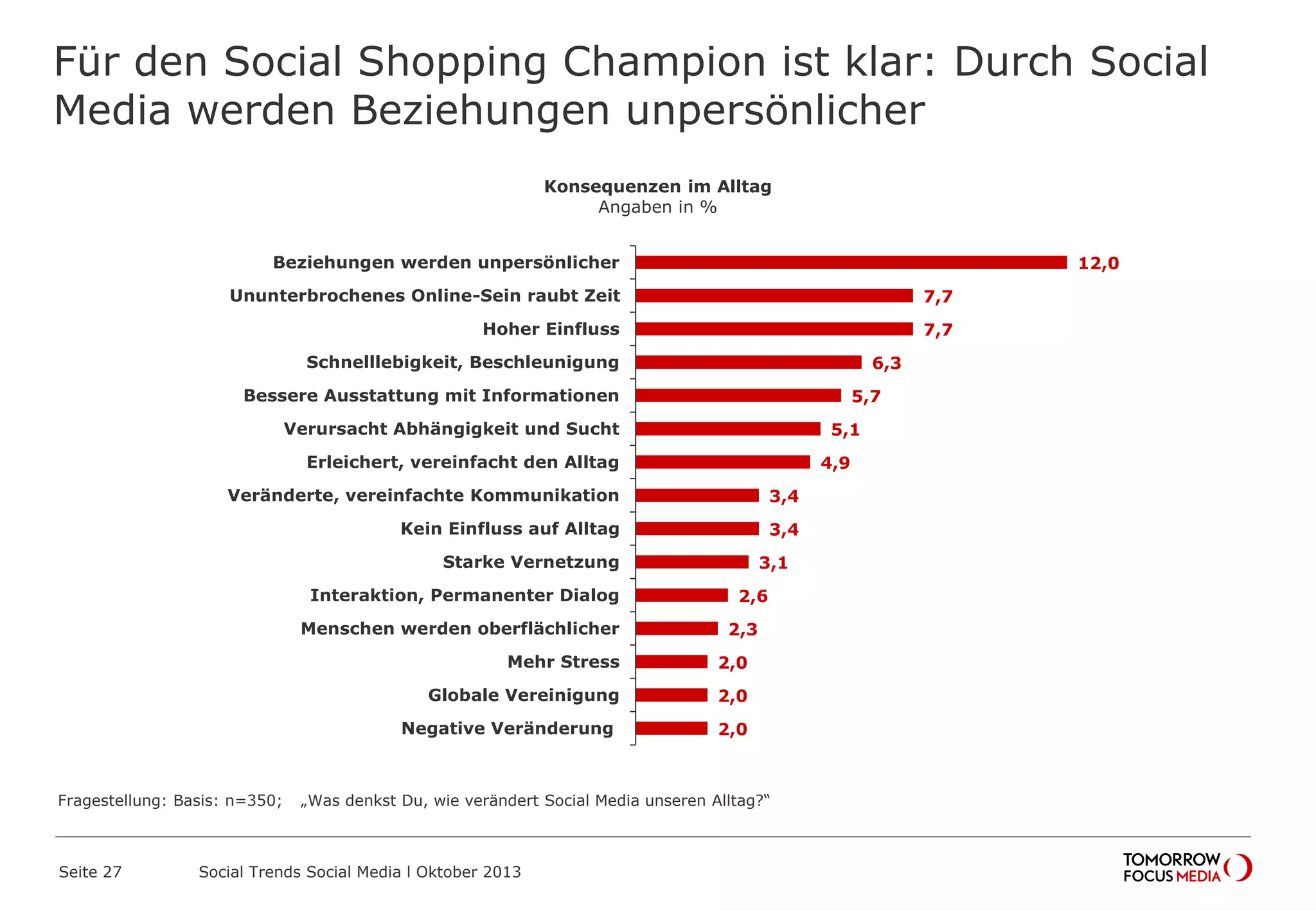 Für den Social Shopping Champion ist klar: Durch Social
Media werden Beziehungen unpersönlicher
Seite 27 Social Trends Social Media l Oktober 2013
12,0
7,7
7,7
6,3
5,7
5,1
4,9
3,4
3,4
3,1
2,6
2,3
2,0
2,0
2,0
Beziehungen werden unpersönlicher
Ununterbrochenes Online-Sein raubt Zeit
Hoher Einfluss
Schnelllebigkeit, Beschleunigung
Bessere Ausstattung mit Informationen
Verursacht Abhängigkeit und Sucht
Erleichert, vereinfacht den Alltag
Veränderte, vereinfachte Kommunikation
Kein Einfluss auf Alltag
Starke Vernetzung
Interaktion, Permanenter Dialog
Menschen werden oberflächlicher
Mehr Stress
Globale Vereinigung
Negative Veränderung
Konsequenzen im Alltag
Angaben in %
Fragestellung: Basis: n=350; „Was denkst Du, wie verändert Social Media unseren Alltag?“
 