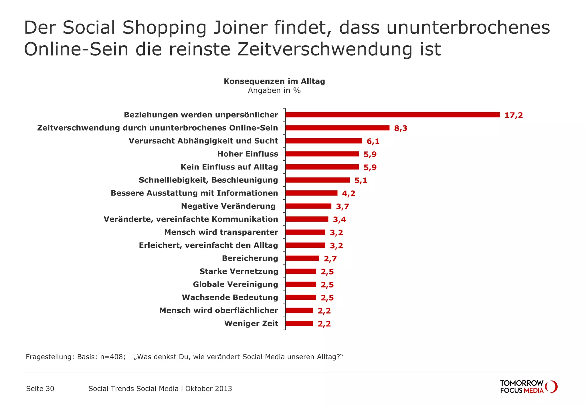 Der Social Shopping Joiner findet, dass ununterbrochenes
Online-Sein die reinste Zeitverschwendung ist
Seite 30 Social Trends Social Media l Oktober 2013
17,2
8,3
6,1
5,9
5,9
5,1
4,2
3,7
3,4
3,2
3,2
2,7
2,5
2,5
2,5
2,2
2,2
Beziehungen werden unpersönlicher
Zeitverschwendung durch ununterbrochenes Online-Sein
Verursacht Abhängigkeit und Sucht
Hoher Einfluss
Kein Einfluss auf Alltag
Schnelllebigkeit, Beschleunigung
Bessere Ausstattung mit Informationen
Negative Veränderung
Veränderte, vereinfachte Kommunikation
Mensch wird transparenter
Erleichert, vereinfacht den Alltag
Bereicherung
Starke Vernetzung
Globale Vereinigung
Wachsende Bedeutung
Mensch wird oberflächlicher
Weniger Zeit
Konsequenzen im Alltag
Angaben in %
Fragestellung: Basis: n=408; „Was denkst Du, wie verändert Social Media unseren Alltag?“
 