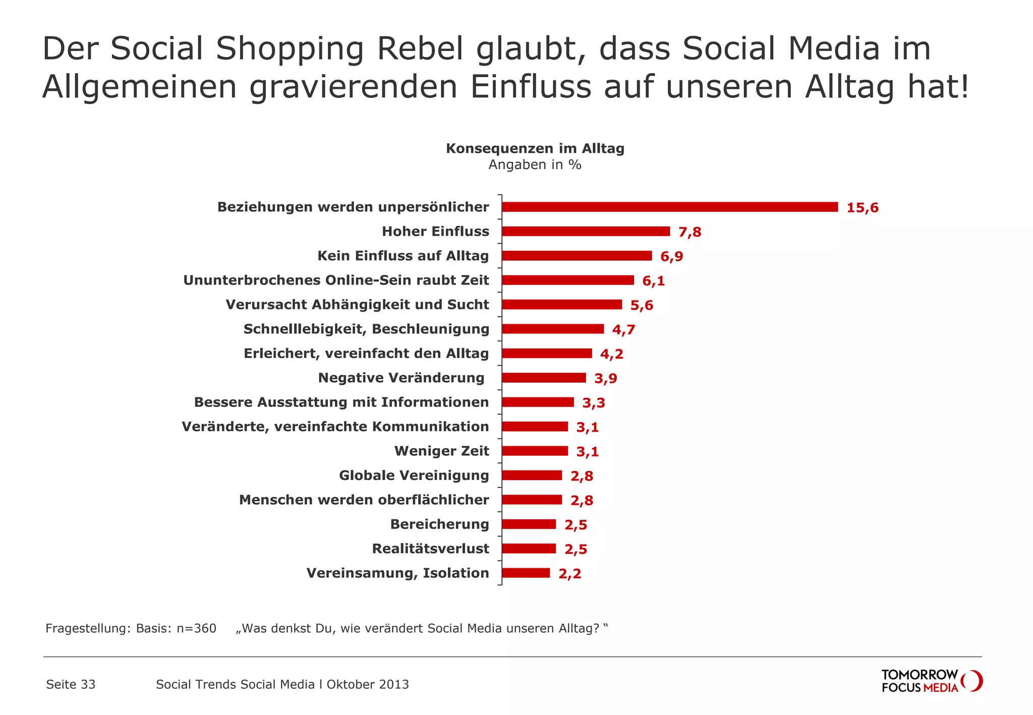 Der Social Shopping Rebel glaubt, dass Social Media im
Allgemeinen gravierenden Einfluss auf unseren Alltag hat!
Seite 33 Social Trends Social Media l Oktober 2013
15,6
7,8
6,9
6,1
5,6
4,7
4,2
3,9
3,3
3,1
3,1
2,8
2,8
2,5
2,5
2,2
Beziehungen werden unpersönlicher
Hoher Einfluss
Kein Einfluss auf Alltag
Ununterbrochenes Online-Sein raubt Zeit
Verursacht Abhängigkeit und Sucht
Schnelllebigkeit, Beschleunigung
Erleichert, vereinfacht den Alltag
Negative Veränderung
Bessere Ausstattung mit Informationen
Veränderte, vereinfachte Kommunikation
Weniger Zeit
Globale Vereinigung
Menschen werden oberflächlicher
Bereicherung
Realitätsverlust
Vereinsamung, Isolation
Konsequenzen im Alltag
Angaben in %
Fragestellung: Basis: n=360 „Was denkst Du, wie verändert Social Media unseren Alltag? “
 
