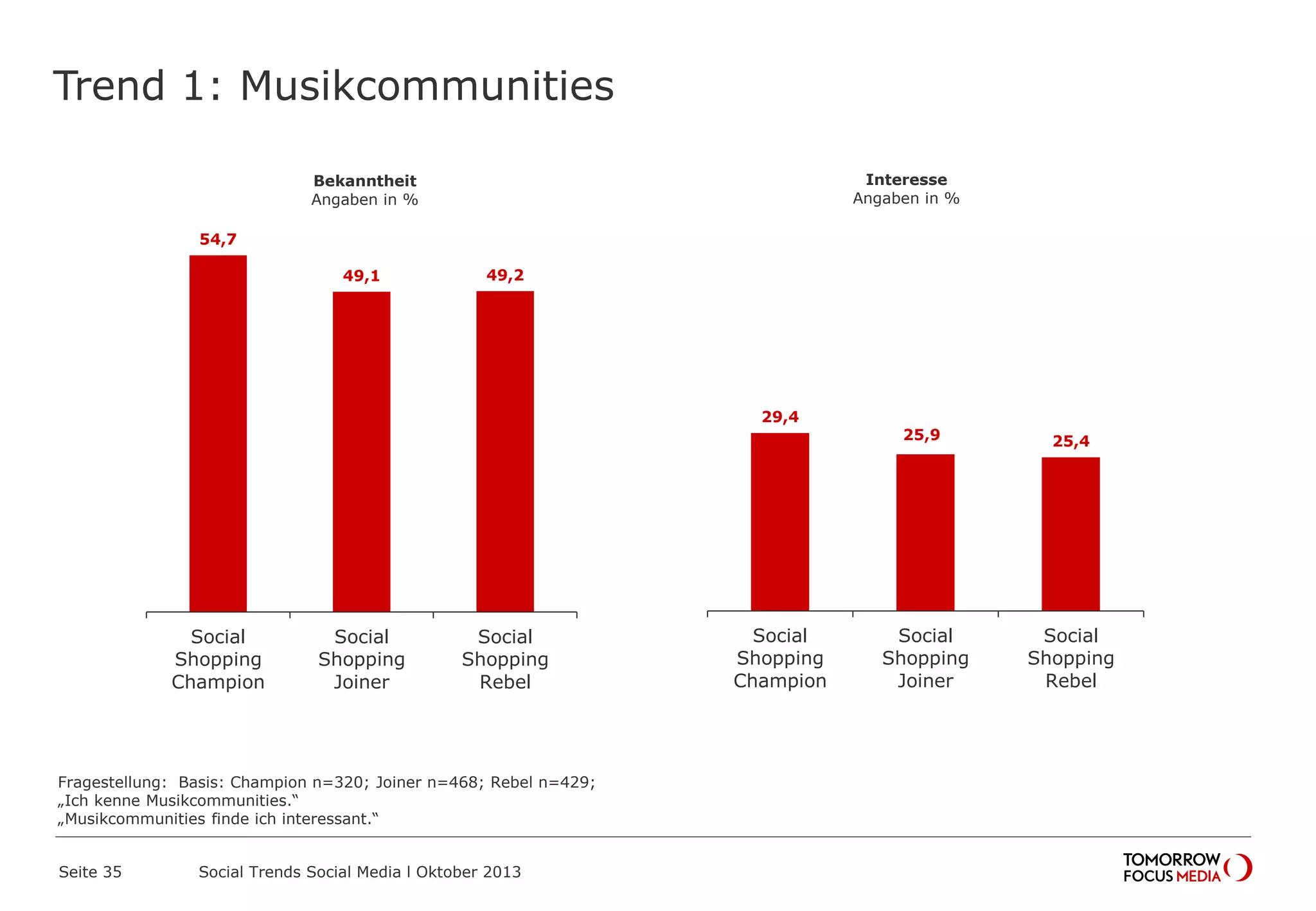 Trend 1: Musikcommunities
Seite 35 Social Trends Social Media l Oktober 2013
54,7
49,1 49,2
Social
Shopping
Champion
Social
Shopping
Joiner
Social
Shopping
Rebel
Bekanntheit
Angaben in %
29,4
25,9 25,4
Social
Shopping
Champion
Social
Shopping
Joiner
Social
Shopping
Rebel
Interesse
Angaben in %
Fragestellung: Basis: Champion n=320; Joiner n=468; Rebel n=429;
„Ich kenne Musikcommunities.“
„Musikcommunities finde ich interessant.“
 