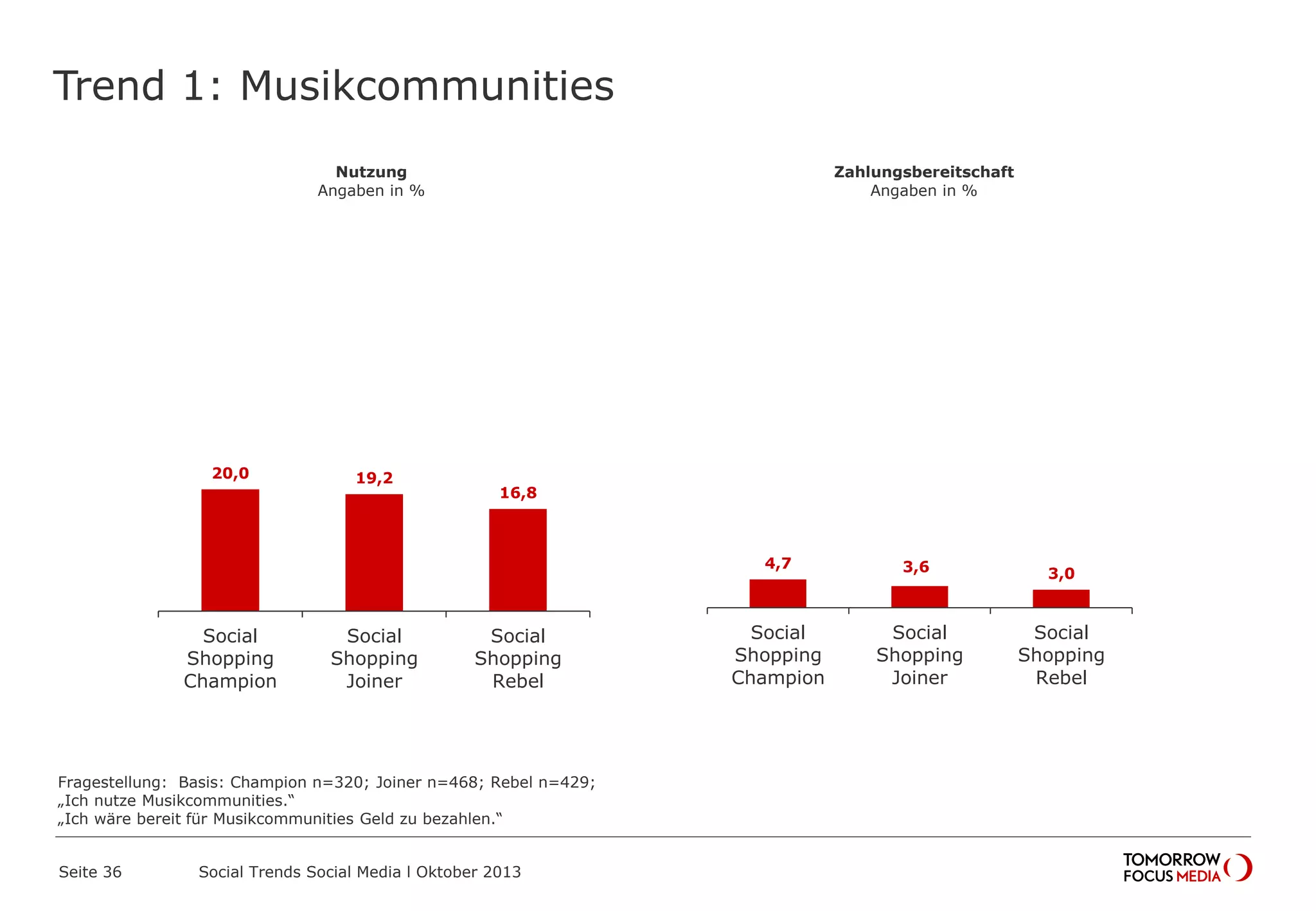 Trend 1: Musikcommunities
Seite 36 Social Trends Social Media l Oktober 2013
20,0 19,2
16,8
Social
Shopping
Champion
Social
Shopping
Joiner
Social
Shopping
Rebel
Nutzung
Angaben in %
4,7 3,6 3,0
Social
Shopping
Champion
Social
Shopping
Joiner
Social
Shopping
Rebel
Zahlungsbereitschaft
Angaben in %
Fragestellung: Basis: Champion n=320; Joiner n=468; Rebel n=429;
„Ich nutze Musikcommunities.“
„Ich wäre bereit für Musikcommunities Geld zu bezahlen.“
 