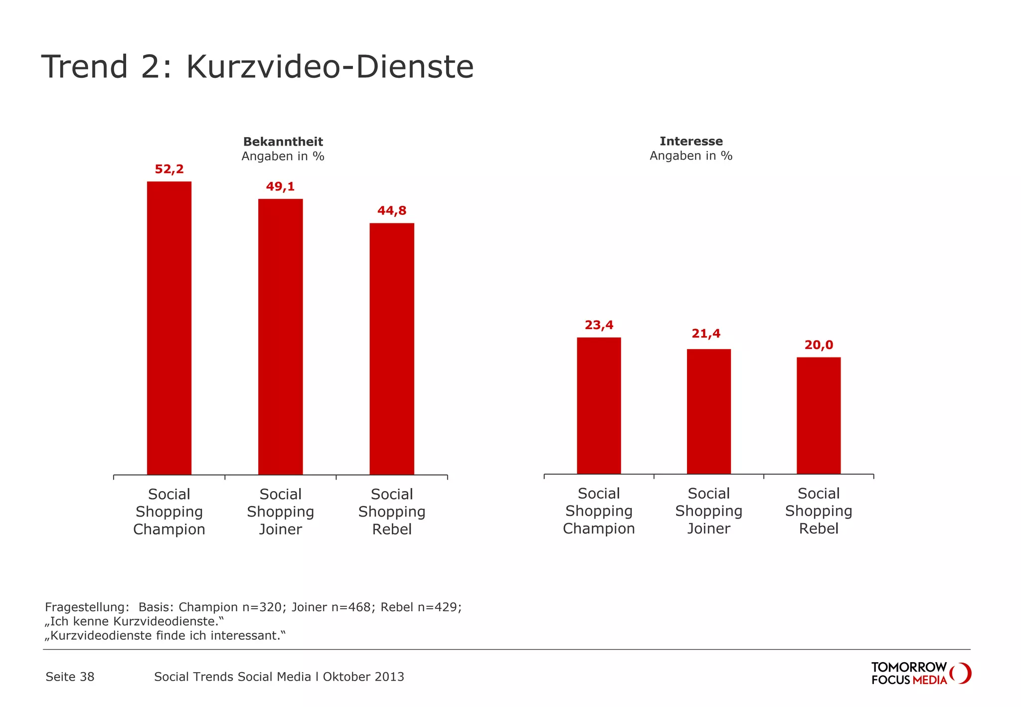 Trend 2: Kurzvideo-Dienste
Seite 38 Social Trends Social Media l Oktober 2013
Fragestellung: Basis: Champion n=320; Joiner n=468; Rebel n=429;
„Ich kenne Kurzvideodienste.“
„Kurzvideodienste finde ich interessant.“
52,2
49,1
44,8
Social
Shopping
Champion
Social
Shopping
Joiner
Social
Shopping
Rebel
Bekanntheit
Angaben in %
23,4
21,4
20,0
Social
Shopping
Champion
Social
Shopping
Joiner
Social
Shopping
Rebel
Interesse
Angaben in %
 