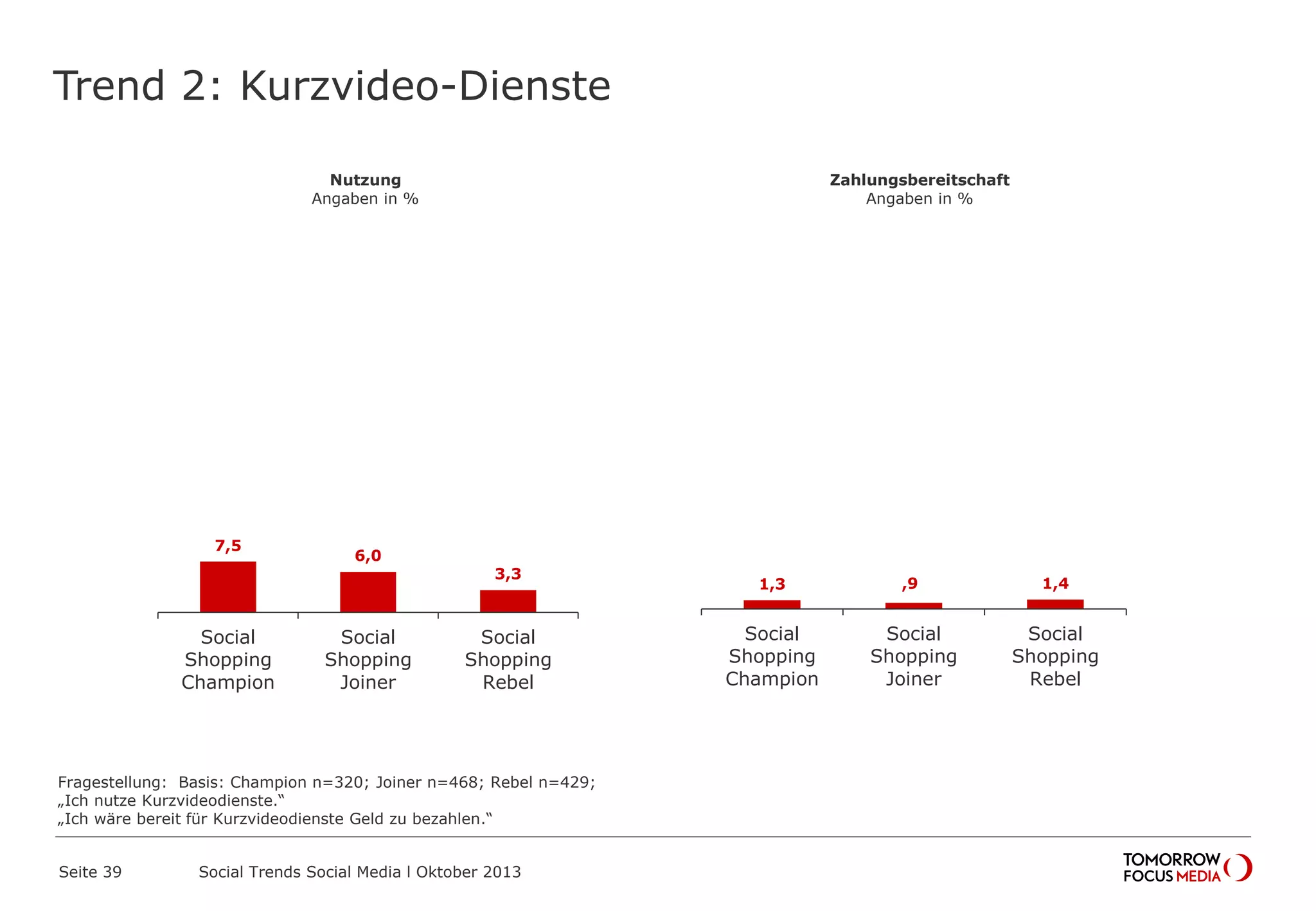 Trend 2: Kurzvideo-Dienste
Seite 39 Social Trends Social Media l Oktober 2013
7,5
6,0
3,3
Social
Shopping
Champion
Social
Shopping
Joiner
Social
Shopping
Rebel
Nutzung
Angaben in %
1,3 ,9 1,4
Social
Shopping
Champion
Social
Shopping
Joiner
Social
Shopping
Rebel
Zahlungsbereitschaft
Angaben in %
Fragestellung: Basis: Champion n=320; Joiner n=468; Rebel n=429;
„Ich nutze Kurzvideodienste.“
„Ich wäre bereit für Kurzvideodienste Geld zu bezahlen.“
 