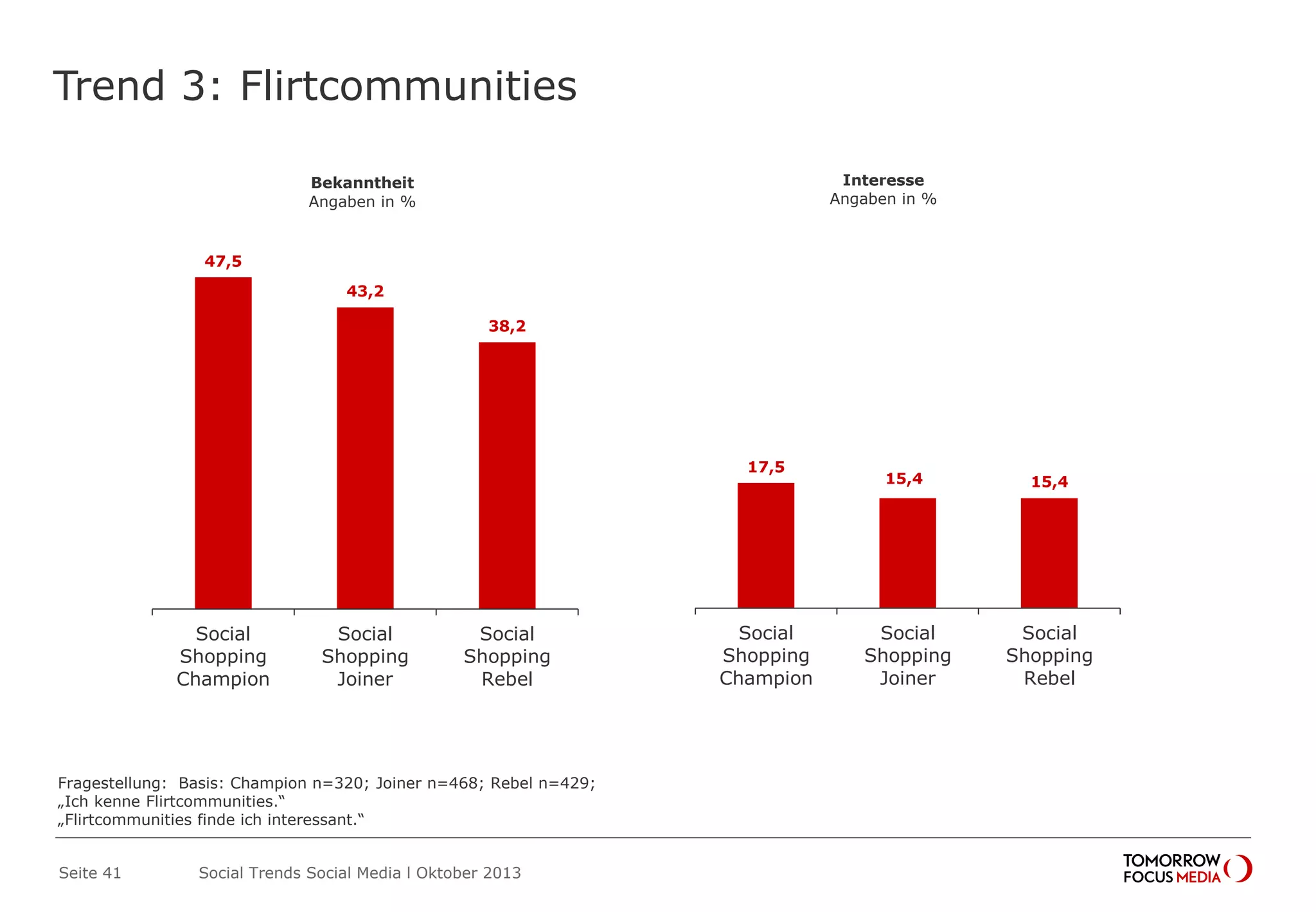 Trend 3: Flirtcommunities
Seite 41 Social Trends Social Media l Oktober 2013
47,5
43,2
38,2
Social
Shopping
Champion
Social
Shopping
Joiner
Social
Shopping
Rebel
Bekanntheit
Angaben in %
17,5
15,4 15,4
Social
Shopping
Champion
Social
Shopping
Joiner
Social
Shopping
Rebel
Interesse
Angaben in %
Fragestellung: Basis: Champion n=320; Joiner n=468; Rebel n=429;
„Ich kenne Flirtcommunities.“
„Flirtcommunities finde ich interessant.“
 
