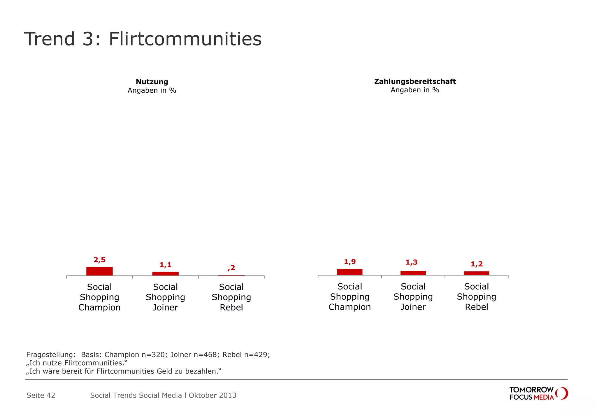 Trend 3: Flirtcommunities
Seite 42 Social Trends Social Media l Oktober 2013
2,5
1,1 ,2
Social
Shopping
Champion
Social
Shopping
Joiner
Social
Shopping
Rebel
Nutzung
Angaben in %
1,9 1,3 1,2
Social
Shopping
Champion
Social
Shopping
Joiner
Social
Shopping
Rebel
Zahlungsbereitschaft
Angaben in %
Fragestellung: Basis: Champion n=320; Joiner n=468; Rebel n=429;
„Ich nutze Flirtcommunities.“
„Ich wäre bereit für Flirtcommunities Geld zu bezahlen.“
 