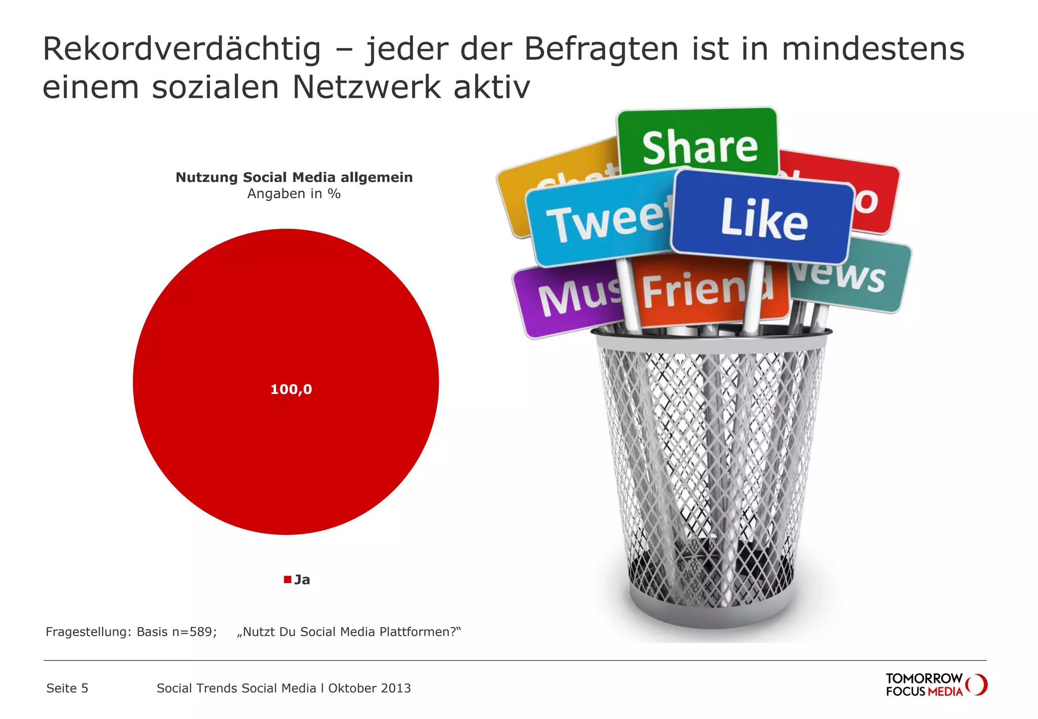 Rekordverdächtig – jeder der Befragten ist in mindestens
einem sozialen Netzwerk aktiv
Seite 5 Social Trends Social Media l Oktober 2013
100,0
Nutzung Social Media allgemein
Angaben in %
Ja
Fragestellung: Basis n=589; „Nutzt Du Social Media Plattformen?“
 