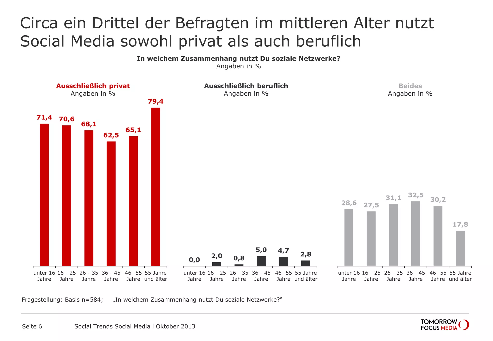 Circa ein Drittel der Befragten im mittleren Alter nutzt
Social Media sowohl privat als auch beruflich
Seite 6 Social Trends Social Media l Oktober 2013
71,4 70,6
68,1
62,5
65,1
79,4
unter 16
Jahre
16 - 25
Jahre
26 - 35
Jahre
36 - 45
Jahre
46- 55
Jahre
55 Jahre
und älter
Ausschließlich privat
Angaben in %
0,0
2,0 0,8
5,0 4,7
2,8
unter 16
Jahre
16 - 25
Jahre
26 - 35
Jahre
36 - 45
Jahre
46- 55
Jahre
55 Jahre
und älter
Ausschlielich beruflich
Angaben in %
28,6 27,5
31,1 32,5
30,2
17,8
unter 16
Jahre
16 - 25
Jahre
26 - 35
Jahre
36 - 45
Jahre
46- 55
Jahre
55 Jahre
und älter
Beides
Angaben in %
In welchem Zusammenhang nutzt Du soziale Netzwerke?
Angaben in %
Fragestellung: Basis n=584; „In welchem Zusammenhang nutzt Du soziale Netzwerke?“
 