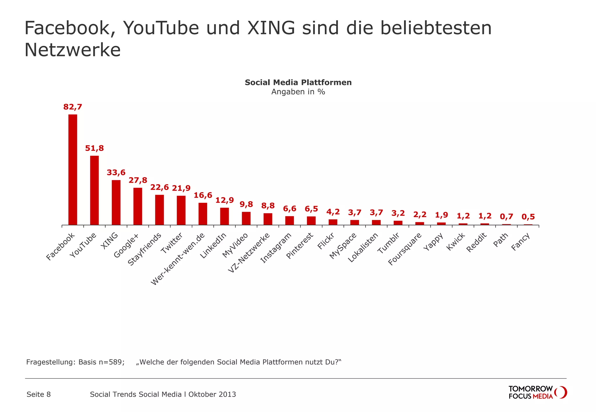 Facebook, YouTube und XING sind die beliebtesten
Netzwerke
Seite 8 Social Trends Social Media l Oktober 2013
82,7
51,8
33,6
27,8
22,6 21,9
16,6
12,9
9,8 8,8 6,6 6,5 4,2 3,7 3,7 3,2 2,2 1,9 1,2 1,2 0,7 0,5
Social Media Plattformen
Angaben in %
Fragestellung: Basis n=589; „Welche der folgenden Social Media Plattformen nutzt Du?“
 