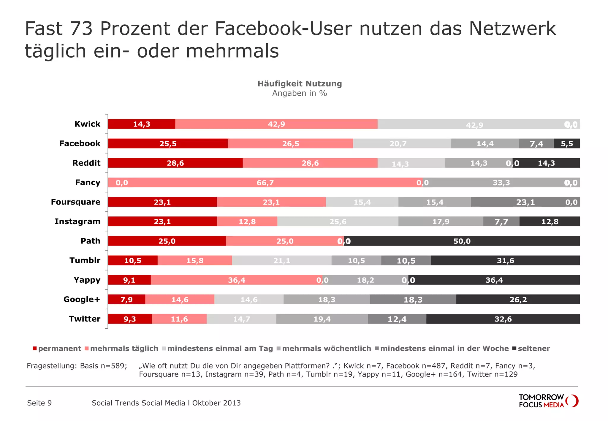 14,3
25,5
28,6
0,0
23,1
23,1
25,0
10,5
9,1
7,9
9,3
42,9
26,5
28,6
66,7
23,1
12,8
25,0
15,8
36,4
14,6
11,6
42,9
20,7
14,3
0,0
15,4
25,6
0,0
21,1
0,0
14,6
14,7
0,0
14,4
14,3
33,3
15,4
17,9
0,0
10,5
18,2
18,3
19,4
0,0
7,4
0,0
0,0
23,1
7,7
0,0
10,5
0,0
18,3
12,4
0,0
5,5
14,3
0,0
0,0
12,8
50,0
31,6
36,4
26,2
32,6
Kwick
Facebook
Reddit
Fancy
Foursquare
Instagram
Path
Tumblr
Yappy
Google+
Twitter
Häufigkeit Nutzung
Angaben in %
permanent mehrmals täglich mindestens einmal am Tag mehrmals wöchentlich mindestens einmal in der Woche seltener
Fast 73 Prozent der Facebook-User nutzen das Netzwerk
täglich ein- oder mehrmals
Seite 9 Social Trends Social Media l Oktober 2013
Fragestellung: Basis n=589; „Wie oft nutzt Du die von Dir angegeben Plattformen? .“; Kwick n=7, Facebook n=487, Reddit n=7, Fancy n=3, Foursquare n=13,
Instagram n=39, Path n=4, Tumblr n=19, Yappy n=11, Google+ n=164, Twitter n=129
 