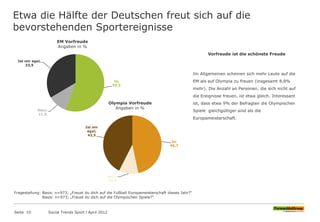 Etwa die Hälfte der Deutschen freut sich auf die
bevorstehenden Sportereignisse
Seite 10 Social Trends Sport l April 2012
Ja;
55,5
Nein;
11,0
Ist mir egal;
33,5
EM Vorfreude
Angaben in %
Ja;
46,7
Nein;
10,8
Ist mir
egal;
42,5
Olympia Vorfreude
Angaben in %
Vorfreude ist die schönste Freude
Im Allgemeinen scheinen sich mehr Leute auf die
EM als auf Olympia zu freuen (insgesamt 8,8%
mehr). Die Anzahl an Personen, die sich nicht auf
die Ereignisse freuen, ist etwa gleich. Interessant
ist, dass etwa 9% der Befragten die Olympischen
Spiele gleichgültiger sind als die
Europameisterschaft.
Fragestellung: Basis: n=973; „Freust du dich auf die Fußball Europameisterschaft dieses Jahr?“
Basis: n=973; „Freust du dich auf die Olympischen Spiele?“
 