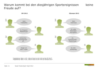 Warum kommt bei den diesjährigen Sportereignissen keine
Freude auf?
Seite 11 Social Trends Sport l April 2012
Fragestellung: Basis n=107; „Warum freust du dich nicht auf die EM 2012?“
Fragestellung: Basis n=102; „Warum freust du dich nicht auf Olympia 2012?
71,0%
Kein
Fußballfan
1
12,1%
3 Schlechter
Austragungs-
ort
EM 2012 Olympia 2012
15,0%
2
Zu Präsent/
Medienhype
1,9%
4
Angst vor
dem Trubel
75,5%
Kein
Interesse
1
6,9%
3 Zu
kommerziell/
Medienhype
10,8%
2
Zu viele
Skandale/
Korruption
6,9%
4
Zu zeit-
aufwendig
 