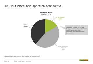 Die Deutschen sind sportlich sehr aktiv!
Seite 12 Social Trends Sport l April 2012
Ja, im Verein;
16,0
Ja, in meiner
Freizeit;
45,5
Nein;
38,4
Sportlich aktiv
Angaben in %
Insgesamt treiben 61,5% der
Befragten in Ihrer Freizeit oder im
Verein Sport. Fazit: Die
Deutschen sind definitiv keine
Sportmuffel!
Fragestellungen: Basis: n=973; „Bist du selbst als Sportler aktiv?“
 
