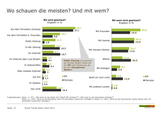 Wo schauen die meisten? Und mit wem?
Seite 15 Social Trends Sport l April 2012
29,1
15,5
11,5
10,9
9,7
3,9
3,6
2,3
0,8
0,2
12,5
27,1
9,0
1,8
15,3
15,7
4,1
6,1
3
1,1
0,3
16,4
Vor dem Fernseher Zuhause
Vor dem Fernseher b. Freunden
Public Viewing
In der Zeitung
Im Internet
Im Internet über Live Stream
In Zeitschriften
Über mobiles Internet
Vor Ort
im Stadion
Gar nicht
Wo wird geschaut?
Angaben in %
EM
Olympia
30,6
24,2
18,7
11,6
9,1
4,8
1,0
19,6
23,8
17,6
20,5
5,8
12,0
0,8
Mit Freunden
Mit Familie
Mit meinem Partner
Alleine
Mit Kollegen
Weiß ich noch nicht
Mit anderen Leuten
Mit wem wird geschaut?
Angaben in %
EM
Olympia
Public Viewing und generell
der Soziale Aspekt haben bei
der EM mehr Bedeutung als
bei den Olympischen
Spielen.
Fragestellungen: Basis: n= 973; „Wie wirst du die Spiele der Fußball EM verfolgen?“/ „Wie wirst du die Olympiade verfolgen?“
Basis: n= 1292; „Wirst du die EM alleine oder mit jemandem zusammen verfolgen?“/ Basis: n= 1043; „Wirst du die Olympischen Spiele alleine oder mit
jemandem zusammen verfolgen?“
 