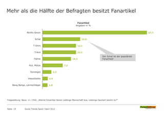 Mehr als die Hälfte der Befragten besitzt Fanartikel
Seite 19 Social Trends Sport l April 2012
1,8
1,9
3,2
7,3
10,3
12,1
12,1
13,6
37,7
Bang Bangs, Lärmschläger
Hawaiikette
Sonstiges
Hut, Mütze
Fahne
Trikot
T-Shirt
Schal
Nichts davon
Fanartikel
Angaben in %
Der Schal ist der populärste
Fanartikel!
Fragestellung: Basis: n= 1540; „Welche Fanartikel deiner Lieblings-Mannschaft bzw. Lieblings-Sportart besitzt du?“
 