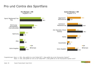 Pro und Contra des Sportfans
Seite 25 Social Trends Sport l April 2012
43,8
29,4
10,5
6,5
9,8
46,1
25,5
7,5
8,8
12,1
Sport/ Wettkampf/ Fair
Play
Stimmung/
Atmosphäre/
Internationalität
Spannung
Alles
Keine Angaben
Pro Olympia + EM
Angaben in %
EM
Olympia
25,5
20,3
16,0
19,3
4,2
14,7
4,9
28,4
29,1
16,7
1,6
19,3
Aggression/
Alkoholismus
Kommerz/
Medialisierung
Ort/ Skandale (Tiere/
Doping)
Nichts
Ausscheiden
Keine Angaben
Contra Olympia + EM
Angaben in %
EM
Olympia
Fragestellungen: Basis: n= 306; „Was gefällt dir an der Fußball EM?“ / „Was gefällt die an den Olympischen Spielen?“
Basis: n= 306; „Was gefällt dir nicht an der Fußball EM?“ / „Was gefällt dir an den Olympischen Spielen nicht?“
 