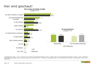 Hier wird geschaut!
Seite 27 Social Trends Sport l April 2012
32,2
18,9
12,1
11,7
11,2
5,1
4,6
2,9
1,3
0,1
0
31,3
13,2
16,8
2,2
17,3
6,6
7,3
3,7
1,4
0
0,1
Vor dem Fernseher zu Hause
Vor dem Fernseher bei
Freunden
In der Zeitung
Public Viewing
Im Internet
Im internet über Livestream
In Zeitschriften
Über mobiles Internet
Vor Ort
Im Stadion
Gar nicht
Wie werden die Spiele verfolgt
Angaben in %
EM
Olympia
55,1
44,947,2
52,8
Regelmäßig Nur die großen Ereignisse
So wird geschaut
Angaben in %
EM Olympia
Fragestellungen: Basis: n=762; „Wie wirst du die Spiele der Fußball EM verfolgen?“; Basis: n=808; „Wie wirst du die Olympiade verfolgen?“; Basis: n=305; „Verfolgst du
regelmäßig Fußballspiele oder nur große Ereignisse wie die EM oder WM?“/ „Verfolgst du regelmäßig Sport, wie Leichtathletik, Schwimmen oder Radfahren, oder nur die
Olympiade?“
 