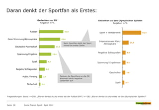 Daran denkt der Sportfan als Erstes:
Seite 28 Social Trends Sport l April 2012
1,4
3,1
6,2
8,3
13,4
17,2
23,4
26,9
Sicherheit
Public Viewing
Negativ Schlagzeilen
Spaß
Spannung/Ergebnis
Deutsche Mannschaft
Gute Stimmung/Atmosphäre
Fußball
Gedanken zur EM
Angaben in %
Denken die Sportfans an die EM
kommen kaum negative
Gedanken auf-
5,3
7,8
8,5
8,8
17,3
52,3
Spaß
Geschichte
Spannung/ Ergebnisse
Negative Schlagzeilen
Internationaler Flair/
Atmosphäre
Sport + Wettbewerb
Gedanken zu den Olympischen Spielen
Angaben in %
Beim Sportfan steht der Sport
immer an erster Stelle
Fragestellungen: Basis: n=290; „Woran denkst du als erstes bei der Fußball EM?“/ n=283 „Woran denkst du als erstes bei den Olympischen Spielen?“
 