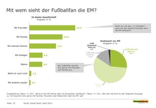 Mit wem sieht der Fußballfan die EM?
Seite 32 Social Trends Sport l April 2012
33,9
24,5
19,7
9,8
9,6
1,5
0,9
Mit Freunden
Mit Familie
Mit meinem Partner
Mit Kollegen
Alleine
Weiß ich noch nicht
Mit anderen Leuten
In bester Gesellschaft
Angaben in %
Trifft voll und
ganz zu;
26,4
Trifft zu;
58,0
Trifft eher
nicht zu;
13,9
Trifft
überhaupt
nicht zu;
1,7
Austausch zur EM
Angaben in %
Nicht nur mit den „11 Freunden“,
auch mit den besten Freunden wird
die EM verbracht.
Der Fußballfan tauscht
sich gerne mit Freunden
und Familie aus.
Fragestellung: Basis: n= 457; „Wirst du die EM alleine oder mit jemandem verfolgen?“; Basis: n= 231; „Wie sehr stimmst du der folgenden Aussage
zu: Ich tausche mich gerne mit Familie, Freunden oder Bekannten über die EM aus“
 