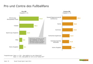 Pro und Contra des Fußballfans
Seite 33 Social Trends Sport l April 2012
41,0
30,3
14,5
6,0
8,1
Stimmung/
Atmosphäre/ Party
Fußball
Spannung/ Ergebnis
Alles
Keine Angaben
Pro EM
Angaben in %
15,4
11,5
12,4
17,9
18,4
24,4
Keine Angaben
Austragungsorte/
Skandale
Schlechte Ergebnisse
Kommerz
Nichts
Gewalt/Aggressionen/Al
koholismus
Contra EM
Angaben in %
Stimmung und Party ist für
den Fußballfan ein MUSS –
allerdings sollte es friedlich
und ohne Gewalt ablaufen
Fragestellungen: Basis: n= 234; „Was gefällt dir an der Fußball EM?“
Basis: n= 234; „Was gefällt dir nicht an der Fußball EM?“
 