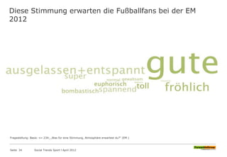 Diese Stimmung erwarten die Fußballfans bei der EM
2012
Seite 34 Social Trends Sport l April 2012
Fragestellung: Basis: n= 234; „Was für eine Stimmung, Atmosphäre erwartest du?“ (EM )
 