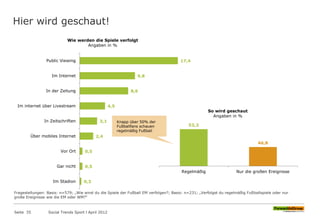 Hier wird geschaut!
Seite 35 Social Trends Sport l April 2012
17,4
9,8
8,6
4,5
3,1
2,4
0,5
0,5
0,3
Public Viewing
Im Internet
In der Zeitung
Im internet über Livestream
In Zeitschriften
Über mobiles Internet
Vor Ort
Gar nicht
Im Stadion
Wie werden die Spiele verfolgt
Angaben in %
53,2
46,8
Regelmäßig Nur die großen Ereignisse
So wird geschaut
Angaben in %
Knapp über 50% der
Fußballfans schauen
regelmäßig Fußball
Fragestellungen: Basis: n=579; „Wie wirst du die Spiele der Fußball EM verfolgen?; Basis: n=231; „Verfolgst du regelmäßig Fußballspiele oder nur
große Ereignisse wie die EM oder WM?“
 