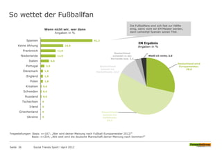So wettet der Fußballfan
Seite 36 Social Trends Sport l April 2012
0
0
0
0
0,6
0,6
0,6
1,8
1,8
1,8
3,0
6,6
12,0
12,0
18,0
41,3
Ukraine
Griechenland
Irland
Tschechien
Russland
Schweden
Kroatien
Polen
England
Dänemark
Portugal
Italien
Niederlande
Frankreich
Keine Ahnung
Spanien
Wenn nicht wir, wer dann
Angaben in %
Die Fußballfans sind sich fast zur Hälfte
einig, wenn nicht wir EM Meister werden,
dann verteidigt Spanien seinen Titel.
Deutschland wird
Europameister;
28,6
Deutschland
kommt ins
Halbfinale;
54,3
Deutschland
kommt ins
Viertelfinale; 10,7
Deutschland
scheidet in der
Vorrunde aus; 3,4
Weiß ich nicht; 3,0
EM Ergebnis
Angaben in %
Fragestellungen: Basis: n=167; „Wer wird deiner Meinung nach Fußball-Europameister 2012?“
Basis: n=234; „Wie weit wird die deutsche Mannschaft deiner Meinung nach kommen?“
 