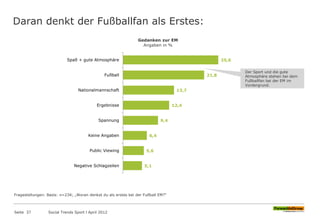 Daran denkt der Fußballfan als Erstes:
Seite 37 Social Trends Sport l April 2012
5,1
5,6
6,4
9,4
12,4
13,7
21,8
25,6
Negative Schlagzeilen
Public Viewing
Keine Angaben
Spannung
Ergebnisse
Nationalmannschaft
Fußball
Spaß + gute Atmosphäre
Gedanken zur EM
Angaben in %
Der Sport und die gute
Atmosphäre stehen bei dem
Fußballfan bei der EM im
Vordergrund.
Fragestellungen: Basis: n=234; „Woran denkst du als erstes bei der Fußball EM?“
 