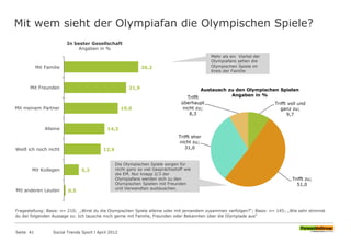 Die Olympischen Spiele sorgen für
nicht ganz so viel Gesprächsstoff wie
die EM. Nur knapp 2/3 der
Olympiafans werden sich zu den
Olympischen Spielen mit Freunden
und Verwandten austauschen.
Mit wem sieht der Olympiafan die Olympischen Spiele?
Seite 41 Social Trends Sport l April 2012
26,2
21,9
19,0
14,3
12,9
5,2
0,5
Mit Familie
Mit Freunden
Mit meinem Partner
Alleine
Weiß ich noch nicht
Mit Kollegen
Mit anderen Leuten
In bester Gesellschaft
Angaben in %
Trifft voll und
ganz zu;
9,7
Trifft zu;
51,0
Trifft eher
nicht zu;
31,0
Trifft
überhaupt
nicht zu;
8,3
Austausch zu den Olympischen Spielen
Angaben in %
Mehr als ein Viertel der
Olympiafans sehen die
Olympischen Spiele im
Kreis der Familie
Fragestellung: Basis: n= 210; „Wirst du die Olympischen Spiele alleine oder mit jemandem zusammen verfolgen?“; Basis: n= 145; „Wie sehr stimmst
du der folgenden Aussage zu: Ich tausche mich gerne mit Familie, Freunden oder Bekannten über die Olympiade aus“
 