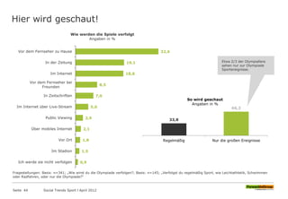 Hier wird geschaut!
Seite 44 Social Trends Sport l April 2012
32,6
19,1
18,8
8,5
7,0
5,0
2,9
2,1
1,8
1,5
0,9
Vor dem Fernseher zu Hause
In der Zeitung
Im Internet
Vor dem Fernseher bei
Freunden
In Zeitschriften
Im Internet über Live-Stream
Public Viewing
Über mobiles Internet
Vor Ort
Im Stadion
Ich werde sie nicht verfolgen
Wie werden die Spiele verfolgt
Angaben in %
33,8
66,2
Regelmäßig Nur die großen Ereignisse
So wird geschaut
Angaben in %
Etwa 2/3 der Olympiafans
sehen nur zur Olympiade
Sportereignisse.
Fragestellungen: Basis: n=341; „Wie wirst du die Olympiade verfolgen?; Basis: n=145; „Verfolgst du regelmäßig Sport, wie Leichtathletik, Schwimmen
oder Radfahren, oder nur die Olympiade?“
 