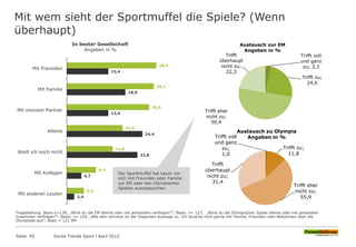 Mit wem sieht der Sportmuffel die Spiele? (Wenn
überhaupt)
Seite 50 Social Trends Sport l April 2012
28,9
28,1
26,6
18,0
14,8
9,4
5,5
13,4
18,9
13,4
24,4
22,8
4,7
2,4
Mit Freunden
Mit Familie
Mit meinem Partner
Alleine
Weiß ich noch nicht
Mit Kollegen
Mit anderen Leuten
In bester Gesellschaft
Angaben in %
Trifft voll
und ganz
zu; 3,3
Trifft zu;
24,0
Trifft eher
nicht zu;
50,4
Trifft
überhaupt
nicht zu;
22,3
Austausch zur EM
Angaben in %
Trifft voll
und ganz
zu;
1,0
Trifft zu;
11,8
Trifft eher
nicht zu;
55,9
Trifft
überhaupt
nicht zu;
31,4
Austausch zu Olympia
Angaben in %
Der Sportmuffel hat kaum vor
sich mit Freunden oder Familie
zur EM oder den Olympischen
Spielen auszutauschen.
Fragestellung: Basis n=128; „Wirst du die EM alleine oder mit jemandem verfolgen?“; Basis: n= 127; „Wirst du die Olympischen Spiele alleine oder mit jemandem
zusammen verfolgen?“; Basis: n= 102; „Wie sehr stimmst du der folgenden Aussage zu: Ich tausche mich gerne mit Familie, Freunden oder Bekannten über die
Olympiade aus“; Basis = 121 EM
 