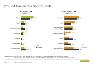 Pro und Contra des Sportmuffels
Seite 51 Social Trends Sport l April 2012
48,8
13,0
7,7
11,9
1,1
4,6
13,3
35,1
17,2
15,1
6,7
3,5
2,8
19,6
Nichts
Sport
Internationalität
Stimmung
Tradition
Atmosphäre
Keine Angabe
Pro Olympia + EM
Angaben in %
EM
Olympia
24,9
18,9
15,4
11,2
7,7
6,0
15,8
22,5
11,2
14,0
0,4
14,7
11,9
25,3
Kommerz
Alles
Kein Interesse/
Langweilig
Ausschreitungen
Nichts
Skandale
Keine Angaben
Contra Olympia + EM
Angaben in %
EM
Olympia
Fragestellungen: Basis: n= 285; „Was gefällt dir an der Fußball EM?“ / „Was gefällt die an den Olympischen Spielen?“
Basis: n= 285; „Was gefällt dir nicht an der Fußball EM?“ / „Was gefällt dir an den Olympischen Spielen nicht?“
 