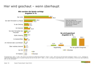 Hier wird geschaut – wenn überhaupt
Seite 53 Social Trends Sport l April 2012
44,4
20,9
8,4
7,3
6,5
6,0
2,4
1,6
1,4
0,8
0,3
49,9
15,5
9,5
10,9
3,8
0,8
5,2
0,5
2,7
0,8
0,3
Gar nicht
Vor dem Fernseher zu Hause
In der Zeitung
Im Internet
Vor dem Fernseher bei
Freunden
Public Viewing
In Zeitschriften
Im Internet über Live-Stream
Über mobiles Internet
Vor Ort
Im Stadion
Wie werden die Spiele verfolgt
Angaben in %
EM
Olympia
12,4
87,6
14,7
85,3
Regelmäßig Nur die großen Ereignisse
So wird geschaut
Angaben in %
EM Olympia
Etwa die Hälfte der
Sportmuffel wird sich weder
über die EM noch zu den
Olympischen Spielen
informieren.
Fragestellungen: Basis: n=369; „Wie wirst du die Spiele der Fußball EM verfolgen?“; Basis: n=367; „Wie wirst du die Olympiade verfolgen?“; Basis: n=121; „Verfolgst du
regelmäßig Fußballspiele oder nur große Ereignisse wie die EM oder WM?“/ Basis: n=102; „Verfolgst du regelmäßig Sport, wie Leichtathletik, Schwimmen oder Radfahren,
oder nur die Olympiade?“
 