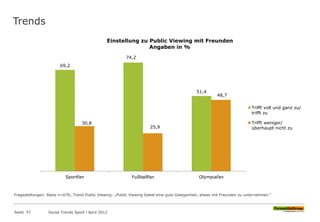 Trends
Seite 57 Social Trends Sport l April 2012
69,2
74,2
51,4
30,8
25,9
48,7
Sportfan Fußballfan Olympiafan
Einstellung zu Public Viewing mit Freunden
Angaben in %
Trifft voll und ganz zu/
trifft zu
Trifft weniger/
überhaupt nicht zu
Fragestellungen: Basis n=676; Trend Public Viewing: „Public Viewing bietet eine gute Gelegenheit, etwas mit Freunden zu unternehmen.“
 