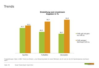 Trends
Seite 59 Social Trends Sport l April 2012
47,7
40,3
36,7
52,3
59,7
63,3
Sportfan Fußballfan Olympiafan
Einstellung zum Livestream
Angaben in %
Trifft voll und ganz
zu/ trifft zu
Trifft weniger/
überhaupt nicht zu
Fragestellungen: Basis n=680; Trend Live-Stream: „Live-Streaming bietet mir einen Mehrwert, da ich rund um die Uhr Sportereignisse anschauen
kann.“
 