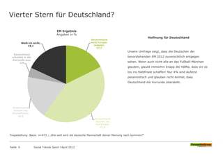Vierter Stern für Deutschland?
Seite 6 Social Trends Sport l April 2012
Hoffnung für Deutschland
Unsere Umfrage zeigt, dass die Deutschen der
bevorstehenden EM 2012 zuversichtlich entgegen
sehen. Wenn auch nicht alle an das Fußball-Märchen
glauben, glaubt immerhin knapp die Hälfte, dass wir es
bis ins Halbfinale schaffen! Nur 4% sind äußerst
pessimistisch und glauben nicht einmal, dass
Deutschland die Vorrunde übersteht.
Deutschland
wird Europa-
meister;
17,7
Deutschland
kommt ins
Halbfinale;
42,0
Deutschland
kommt ins
Viertelfinale;
18,2
Deutschland
scheidet in der
Vorrunde aus;
4,0
Weiß ich nicht;
18,1
EM Ergebnis
Angaben in %
Fragestellung: Basis: n=973 ; „Wie weit wird die deutsche Mannschaft deiner Meinung nach kommen?“
 