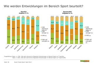 12,2
37,1
21,018,5
31,428,0
52,8
34,5
53,3
42,054,0
58,1
58,2
35,6
41,8
7,0
21,0
28,9
23,810,28,9
28,72,69,52,61,319,02,6
Sportfan
Angaben in %
Trifft
überhaupt
nicht zu
Trifft
weniger zu
Trifft zu
Trifft voll
und ganz zu
Wie werden Entwicklungen im Bereich Sport beurteilt?
Seite 60 Social Trends Sport l April 2012
18,2
33,0
21,0
29,0
13,2
21,8
40,2
37,9
46,1
42,0
40,0
53,0
51,8
31,7
23,2
6,7
21,0
28,923,8
9,314,9
28,714,218,216,514,619,013,2
Sportmuffel
Angaben in %
Trifft
überhaupt
nicht zu
Trifft
weniger zu
Trifft zu
Trifft voll
und ganz
zu
Fragestellung: Basis: n= 306, „Wie sehr stimmst du folgenden Entwicklungen im Bereich Sport zu?“ Sportfan
Basis: n=285; „Wie sehr stimmst du folgenden Entwicklungen im Bereich Sport zu?“ Sportmuffel
 