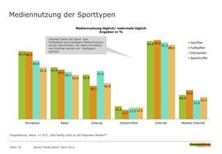 Mediennutzung der Sporttypen
Seite 61 Social Trends Sport l April 2012
81,0
61,8
52,9
15,4
92,8
28,8
80,3
59,0
39,7
11,1
94,0
34,6
69,6
56,1 57,4
13,5
91,2
23,0
61,4
52,6
42,8
14,0
88,4
26,3
Fernsehen Radio Zeitung Zeitschriften Internet Mobiles Internet
Mediennutzung täglich/ mehrmals täglich
Angaben in %
Sportfan
Fußballfan
Olympiafan
Sportmuffel
Generell haben die Sport- bzw.
Fußballfans eine häufigere Mediennutzung
als der Sportmuffel. Vor allem Fernsehen
und Internet werden am häufigsten
genutzt.
Fragestellung: Basis: n= 973; „Wie häufig nutzt du die folgenden Medien?“
 