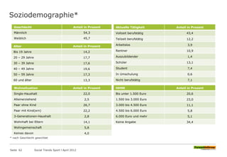 Soziodemographie*
Seite 62 Social Trends Sport l April 2012
Geschlecht Anteil in Prozent
Männlich 54,3
Weiblich 45,7
Alter Anteil in Prozent
Bis 19 Jahre 14,2
20 – 29 Jahre 17,7
30 – 39 Jahre 17,6
40 – 49 Jahre 19,6
50 – 59 Jahre 17,3
60 und älter 13,3
Wohnsituation Anteil in Prozent
Single-Haushalt 22,0
Alleinerziehend 2,5
Paar ohne Kind 26,7
Paar mit Kind(ern) 22,2
3-Generationen-Haushalt 2,8
Wohnhaft bei Eltern 14,1
Wohngemeinschaft 5,8
Keines davon 4,0
Aktuelle Tätigkeit Anteil in Prozent
Vollzeit berufstätig 43,4
Teilzeit berufstätig 12,2
Arbeitslos 3,9
Rentner 10,9
Auszubildender 1,4
Schüler 13,1
Student 7,4
In Umschulung 0,6
Nicht berufstätig 7,1
HHNE Anteil in Prozent
Bis unter 1.500 Euro 20,6
1.500 bis 3.000 Euro 23,0
3.000 bis 4.500 Euro 11,1
4.500 bis 6.000 Euro 5,8
6.000 Euro und mehr 5,1
Keine Angabe 34,4
* nach Geschlecht gewichtet
 