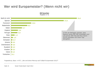 Wer wird Europameister? (Wenn nicht wir)
Seite 8 Social Trends Sport l April 2012
34,5
27,6
10,6
8,5
5,7
3,6
3,4
1,9
1,0
0,7
0,5
0,5
0,5
0,5
0,4
0,1
Weiß ich nicht
Spanien
Frankreich
Niederlande
Italien
England
Portugal
Polen
Dänemark
Schweden
Ukraine
Griechenland
Russland
Kroatien
Irland
Tschechien
EM Favoriten
Angaben in %
27,6% der Befragten glauben, dass
Spanien seinen EM-Titel verteidigen wird
und seinem WM-Titel alle Ehre macht –
34,5% enthielten sich einen Tipp
abzugeben.
Fragestellung: Basis: n=973 ; „Wer wird deiner Meinung nach Fußball-Europameister 2012?“
 