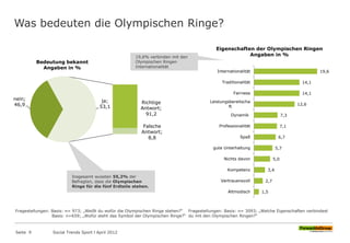 Was bedeuten die Olympischen Ringe?
Seite 9 Social Trends Sport l April 2012
nein;
46,9 Richtige
Antwort;
91,2
Falsche
Antwort;
8,8
ja;
53,1
Bedeutung bekannt
Angaben in %
1,5
2,7
3,4
5,0
5,7
6,7
7,1
7,3
12,6
14,1
14,1
19,6
Altmodisch
Vertrauensvoll
Kompetenz
Nichts davon
gute Unterhaltung
Spaß
Professionalität
Dynamik
Leistungsbereitscha
ft
Fairness
Traditionalität
Internationalität
Eigenschaften der Olympischen Ringen
Angaben in %
Insgesamt wussten 55,2% der
Befragten, dass die Olympischen
Ringe für die fünf Erdteile stehen.
19,6% verbinden mit den
Olympischen Ringen
Internationalität
Fragestellungen: Basis: n= 973; „Weißt du wofür die Olympischen Ringe stehen?“
Basis: n=659; „Wofür steht das Symbol der Olympischen Ringe?“
Fragestellungen: Basis: n= 3093; „Welche Eigenschaften verbindest
du mit den Olympischen Ringen?“
 