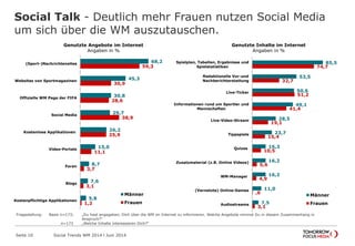 85,5
53,5
50,6
49,1
28,5
23,7
16,3
16,2
16,2
11,0
7,5
74,7
32,7
51,2
41,4
19,1
15,4
10,5
5,6
4,9
,6
3,1
Spielplan, Tabellen, Ergebnisse und
Spielstatistiken
Redaktionelle Vor-und
Nachberichterstattung
Live-Ticker
Informationen rund um Sportler und
Mannschaften
Live-Video-Stream
Tippspiele
Quizes
Zusatzmaterial (z.B. Online Videos)
WM-Manager
(Vernetzte) Online-Games
Audiostreams
Männer
Frauen
Social Talk - Deutlich mehr Frauen nutzen Social Media
um sich über die WM auszutauschen.
Seite 10 Social Trends WM 2014 l Juni 2014
68,2
45,3
30,8
29,7
26,2
15,0
8,7
7,6
5,8
59,3
30,9
28,6
38,9
25,9
11,1
3,7
3,1
1,2
(Sport-)Nachrichtensites
Websites von Sportmagazinen
Offizielle WM Page der FIFA
Social Media
Kostenlose Applikationen
Video-Portale
Foren
Blogs
Kostenpflichtige Applikationen
Männer
Frauen
Fragestellung: Basis n=173; „Du hast angegeben, Dich über die WM im Internet zu informieren. Welche Angebote nimmst Du in diesem Zusammenhang in
Anspruch?“
n=173 „Welche Inhalte interessieren Dich?“
Genutzte Angebote im Internet
Angaben in %
Genutzte Inhalte im Internet
Angaben in %
 