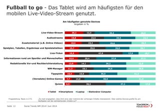 20,2
19,8
18,6
15,7
15,5
14,4
13,6
11,3
10,3
7,7
6,9
12,3
23,5
19,3
29,0
47,9
20,4
14,1
19,1
15,9
14,0
38,5
39,3
34,5
35,6
26,0
17,5
37,9
39,2
34,5
30,5
46,5
37,2
26,9
22,3
26,5
28,7
18,7
27,3
32,0
30,8
41,2
31,8
17,5
Live-Video-Stream
Audiostreams
Zusatzmaterial (z.B. Online Videos)
Spielplan, Tabellen, Ergebnisse und Spielstatistiken
Live-Ticker
Informationen rund um Sportler und Mannschaften
Redaktionelle Vor-und Nachberichterstattung
WM-Manager
Tippspiele
(Vernetzte) Online-Games
Quizes
Am häufigsten genutzte Devices
Angaben in %
Tablet Smartphone Laptop Stationärer Computer
Fußball to go - Das Tablet wird am häufigsten für den
mobilen Live-Video-Stream genutzt.
Seite 12 Social Trends WM 2014 l Juni 2014
Fragestellung: Basis n=173; „Du hast angegeben, dass Dich eine oder mehrere der vorherigen Inhalte interessieren. Über welche Devices greifst Du am
häufigsten auf die nachstehenden Inhalte zu?“
 