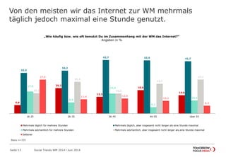 Von den meisten wir das Internet zur WM mehrmals
täglich jedoch maximal eine Stunde genutzt.
Seite 13 Social Trends WM 2014 l Juni 2014
6,8
20,3
13,3
18,6
14,6
32,4
34,2
42,7 42,4 41,7
17,6
8,9
16,0
5,1
10,4
16,2
25,3
16,0
23,7
27,127,0
11,4 12,0
10,2
6,3
16-25 26-35 36-45 46-55 über 55
„Wie häufig bzw. wie oft benutzt Du im Zusammenhang mit der WM das Internet?“
Angaben in %
Mehrmals täglich für mehrere Stunden Mehrmals täglich, aber insgesamt nicht länger als eine Stunde maximal
Mehrmals wöchentlich für mehrere Stunden Mehrmals wöchentlich, aber insgesamt nicht länger als eine Stunde maximal
Seltener
Basis n=335
 