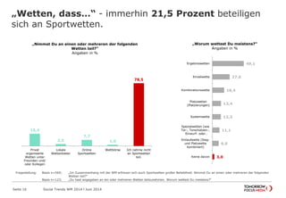 „Wetten, dass…“ - immerhin 21,5 Prozent beteiligen
sich an Sportwetten.
Seite 16 Social Trends WM 2014 l Juni 2014
15,4
2,5
7,7
1,6
78,5
Privat
organisierte
Wetten unter
Freunden und/
oder Kollegen
Lokale
Wettanbieter
Online
Sportwetten
Wettbörse Ich nehme nicht
an Sportwetten
teil.
„Nimmst Du an einen oder mehreren der folgenden
Wetten teil?“
Angaben in %
49,1
27,0
18,4
13,4
13,3
11,1
9,9
3,0
Ergebniswetten
Einzelwette
Kombinationswette
Platzwetten
(Platzierungen)
Systemwette
Spezialwetten (wie
Tor-, Torschützen-,
Einwurf- oder…
Einlaufwette (Sieg-
und Platzwette
kombiniert)
Keine davon
„Worum wettest Du meistens?“
Angaben in %
Fragestellung: Basis n=569; „Im Zusammenhang mit der WM erfreuen sich auch Sportwetten großer Beliebtheit. Nimmst Du an einen oder mehreren der folgenden
Wetten teil?“
Basis n=123; „Du hast angegeben an ein oder mehreren Wetten teilzunehmen. Worum wettest Du meistens?“
 