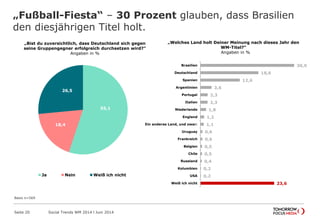 „Fußball-Fiesta“ – 30 Prozent glauben, dass Brasilien
den diesjährigen Titel holt.
Seite 20 Social Trends WM 2014 l Juni 2014
Basis n=569
55,1
18,4
26,5
„Bist du zuversichtlich, dass Deutschland sich gegen
seine Gruppengegner erfolgreich durchsetzen wird?"
Angaben in %
Ja Nein Weiß ich nicht
30,0
18,6
12,6
3,6
2,3
2,3
1,8
1,2
1,1
0,6
0,6
0,5
0,5
0,4
0,2
0,2
23,6
Brasilien
Deutschland
Spanien
Argentinien
Portugal
Italien
Niederlande
England
Ein anderes Land, und…
Uruguay
Frankreich
Belgien
Chile
Russland
Kolumbien
USA
Weiß ich nicht
„Welches Land holt Deiner Meinung nach dieses Jahr den
WM-Titel?“
Angaben in %
 