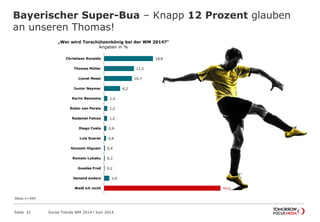 18,8
11,5
10,7
6,2
1,3
1,2
1,2
0,9
0,8
0,4
0,3
0,2
2,0
44,6
Christiano Ronaldo
Thomas Müller
Lionel Messi
Junior Neymar
Karim Benzema
Robin van Persie
Radamel Falcao
Diego Costa
Luis Suarez
Gonzalo Higuain
Romelu Lukaku
Guedes Fred
Jemand anders
Weiß ich nicht
„Wer wird Torschützenkönig bei der WM 2014?“
Angaben in %
Bayerischer Super-Bua – Knapp 12 Prozent glauben
an unseren Thomas!
Seite 21 Social Trends WM 2014 l Juni 2014
Basis n=569
 